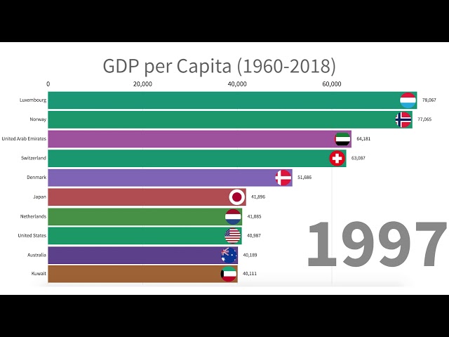 Top Countries ranked by GDP per Capita (1960-2018)