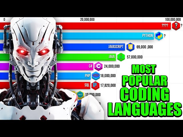 Most Popular Programming Languages 1965 - 2023