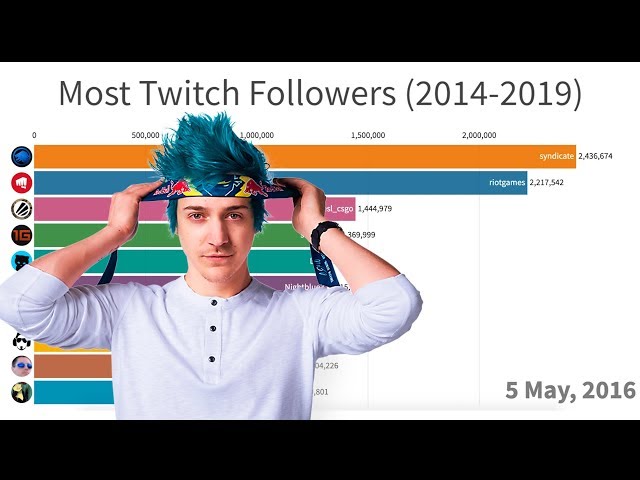 Most Popular Twitch Streamers (2014-2019)