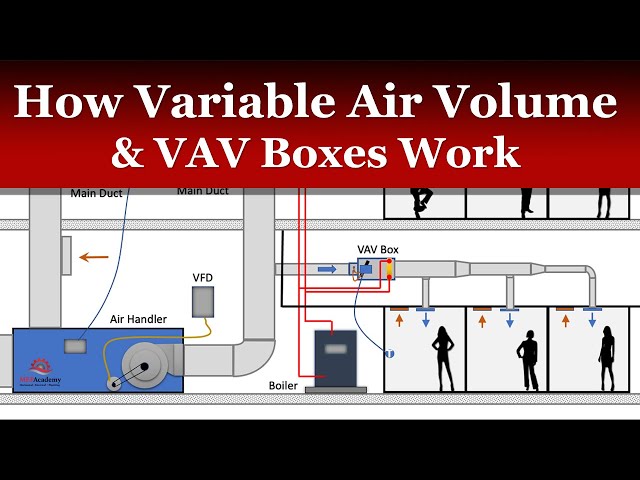 How a Variable Air Volume VAV System Works