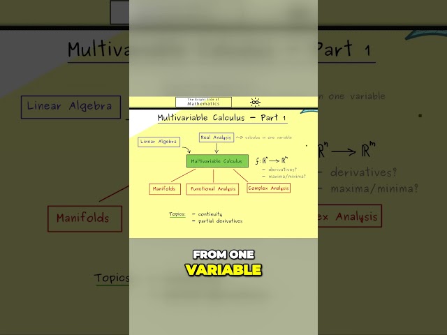 Different Derivatives in Multivariable Calculus #maths