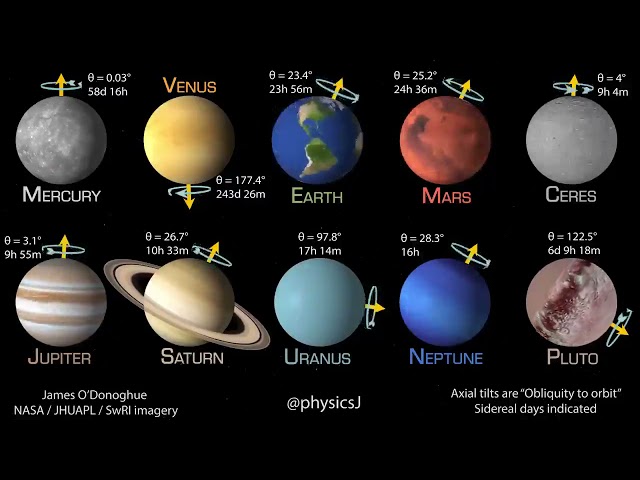 Comparison of the rotational speed of the planets in the solar system