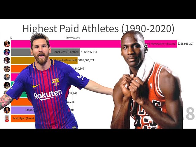 Highest Paid Athletes (1990-2020)