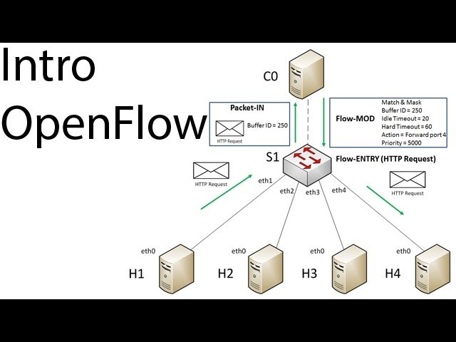 Introduction to OpenFlow