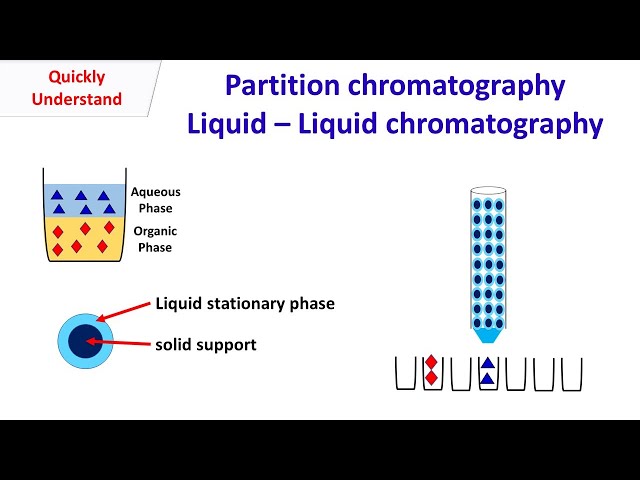 Liquid Chromatography | Partition chromatography