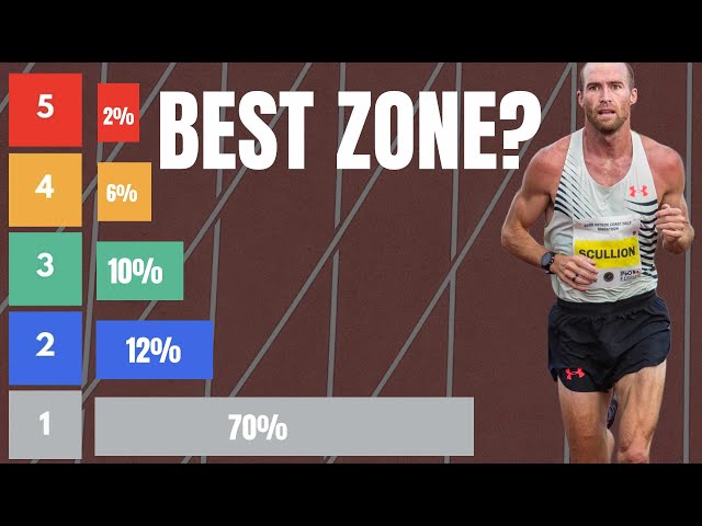 Zone training for Runners | Is Threshold running the best?