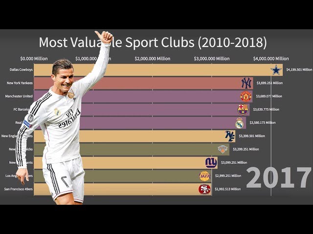 Most Valuable Sports Clubs In The World (2010-2018)