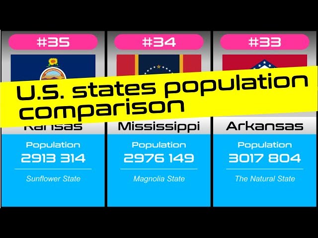U.S. states population comparison.