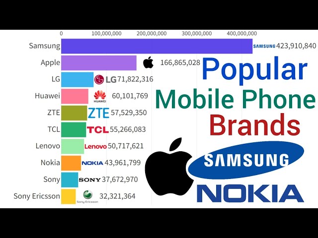 Most Popular Mobile Phone Brands In The World 1992 - 2023