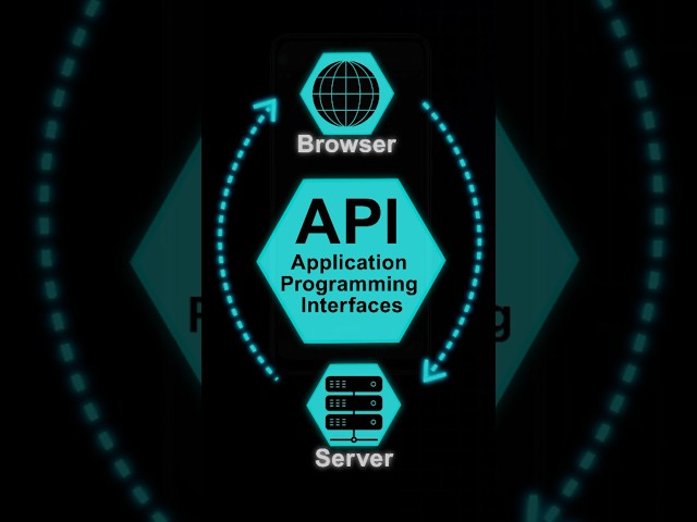 How API works? (Simply Explained in 30 Seconds) #shorts #api