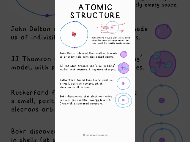 ATOMIC STRUCTURE - Physics & Chemistry Science Revision (GCSE)