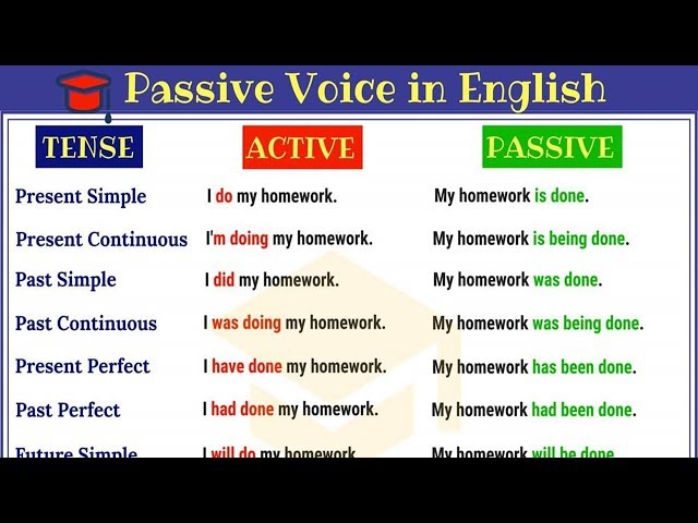 Passive Voice in English: Active and Passive Voice Rules and Useful Examples