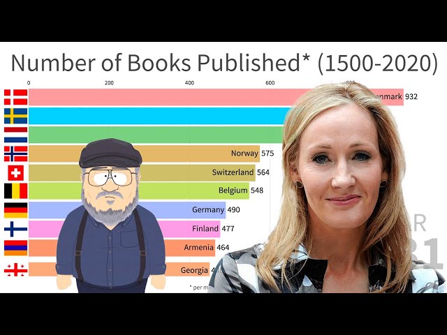 Countries with Most Authors (1500-2020)