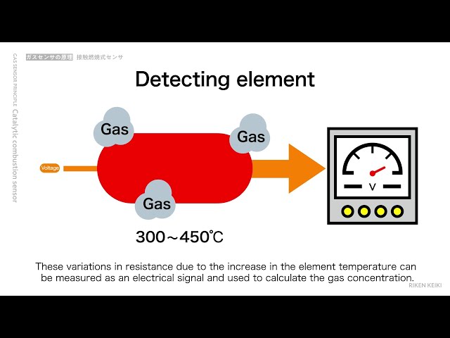 Gas sensor principle_Catalytic combustion type sensors
