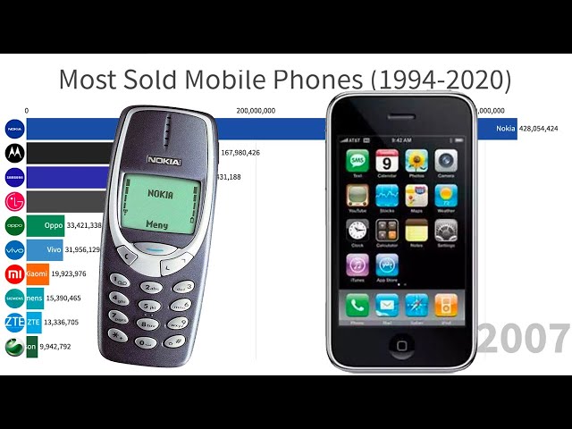Most Sold Mobile Phones (1994-2020)