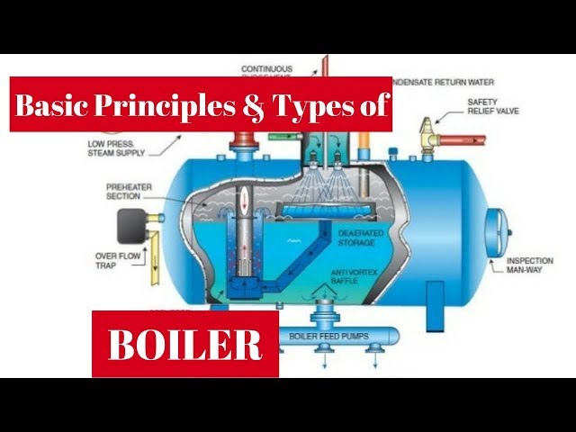 Boilers Basic Principles & Types | Piping Analysis