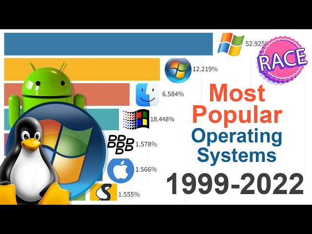 NEW! Most Popular Operating Systems 1999 - 2022