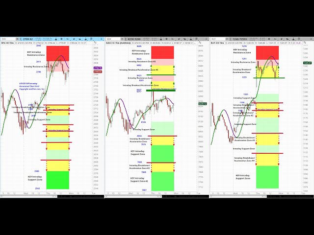 askSlim Trial Offer Technical Analysis Services | Intraday | Scalping | S&P 500, Nasdaq 100, Russell
