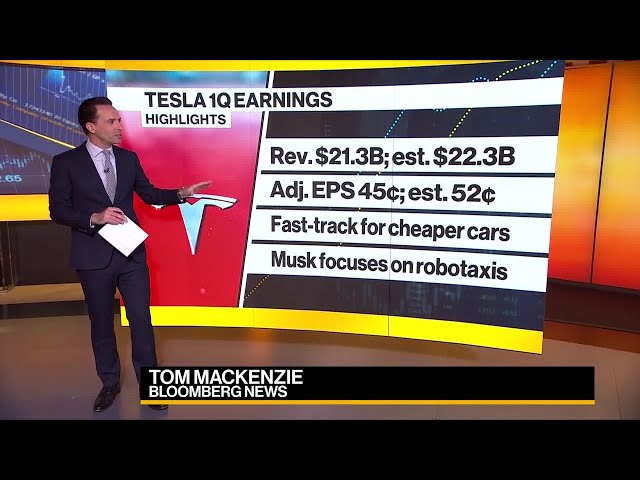 Tesla Shares Soar Amid Plans for Cheaper Cars | Daybreak: Europe 04/24/2024