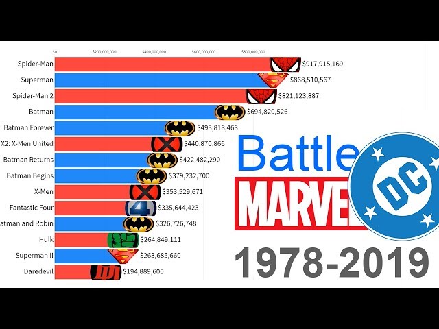 Marvel vs. DC: Most Money Grossing Movies 1978 - 2019
