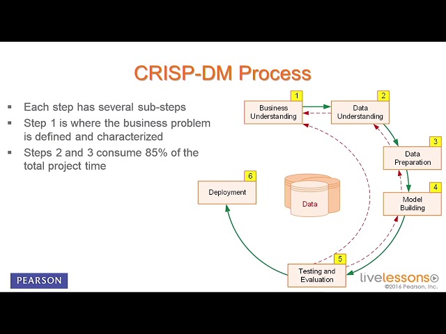 16   Cross Industry Standard Process for Data Mining CRISP DM