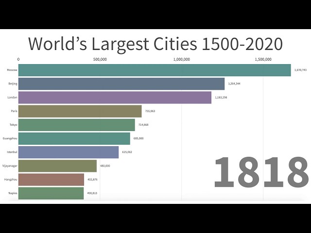 World's Largest Cities Between Year 1500-2020