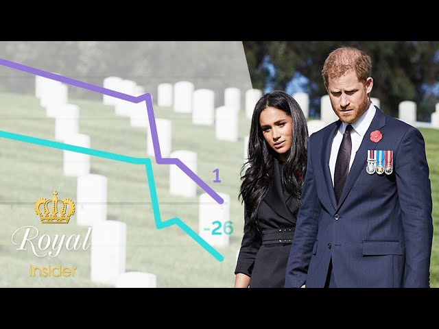 Prince Harry and his wife's popularity suddenly dropped in the UK