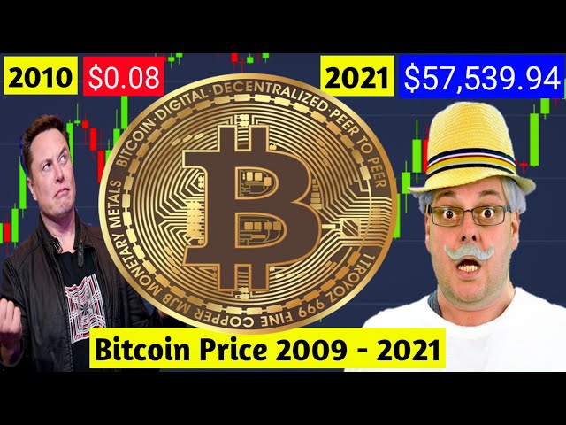 BTC Price 0$ to $57,539.94 | Bitcoin's Price History 2009 - 2021