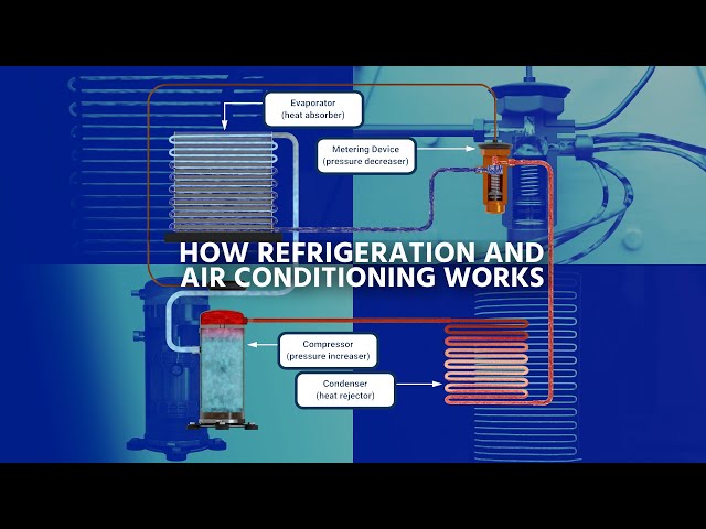 3D How Refrigeration and Air Conditioning Works P1 - Components