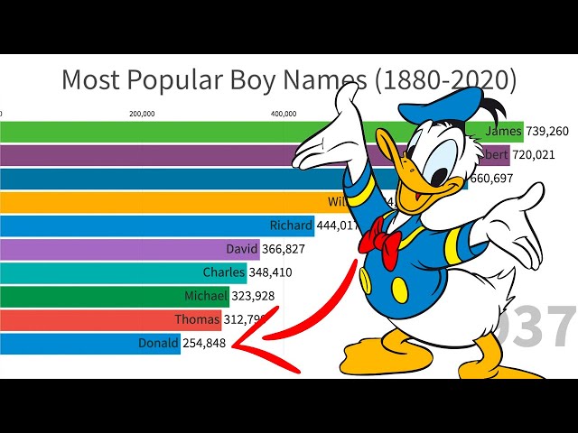 Most Popular Boy Names (1880-2020)