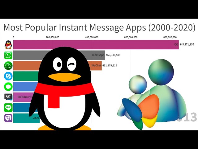 Most Popular Instant Messaging Apps (2000-2020)