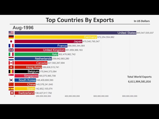 Top 15 Countries by Total Exports (1960-2018)