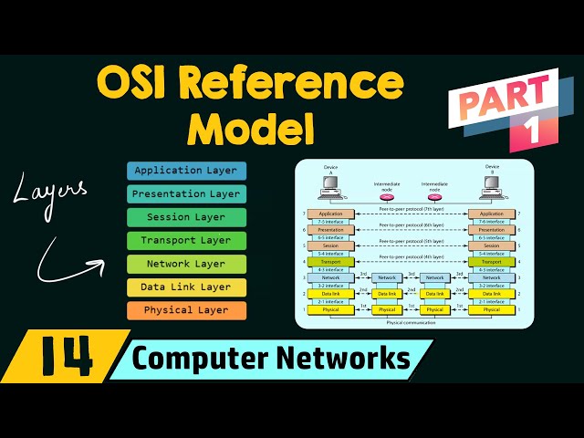 The OSI Reference Model (Part 1)