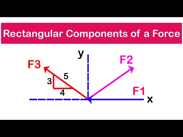 🔺03 - Resolving a force into Rectangular Components | Adding Coplanar Forces