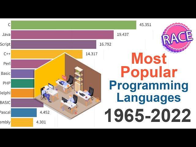 NEW! Most Popular Programming Languages 1965 - 2022