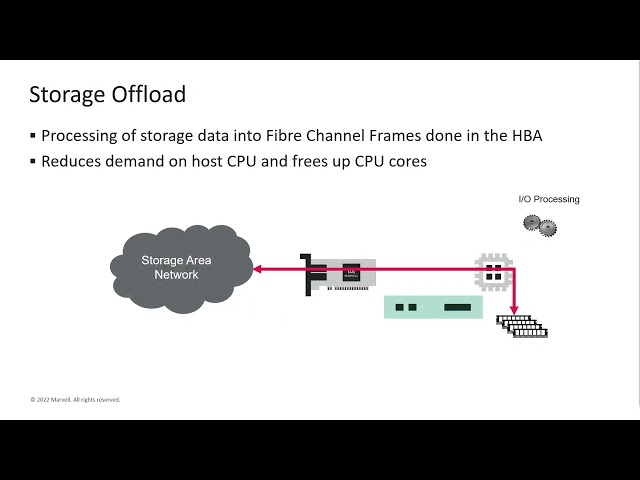 What is Fibre Channel | Follow the Wire Series | Marvell Technology