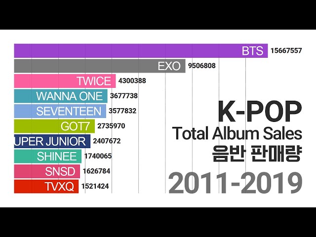 Top 20 K-Pop Artists GaonChart 'Total Album Sales' (2011-2019)