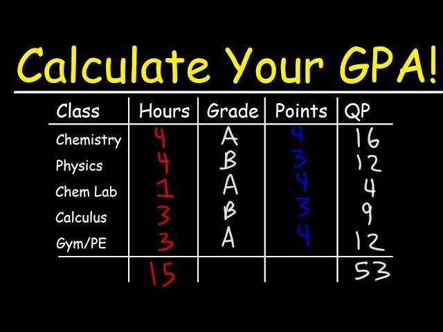 How To Calculate Your GPA In College