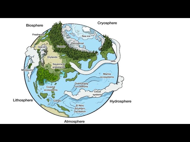 Global Tipping Points of the Cryosphere: Greenland, Antarctica, Sea Ice at both Poles, Permafrost