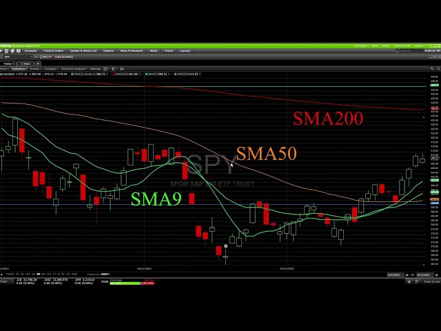 Platinum Swing Trading Stocks How to Read Charts and Indexes! Part #1