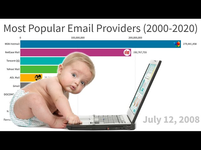Most Popular Email Providers (2000-2020)