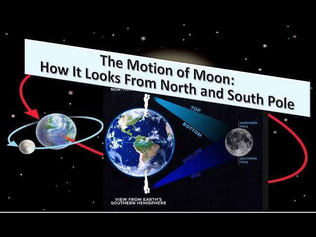 The Motion of Moon: How It Looks From North and South Pole