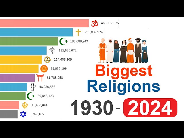 New! Fastest Growing Religions 1930 - 2024
