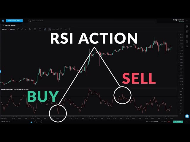 Beginner Guide to the RSI Indicator
