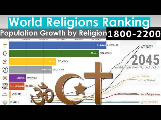 World Religions Ranking - Population Growth by Religion (1800-2200)