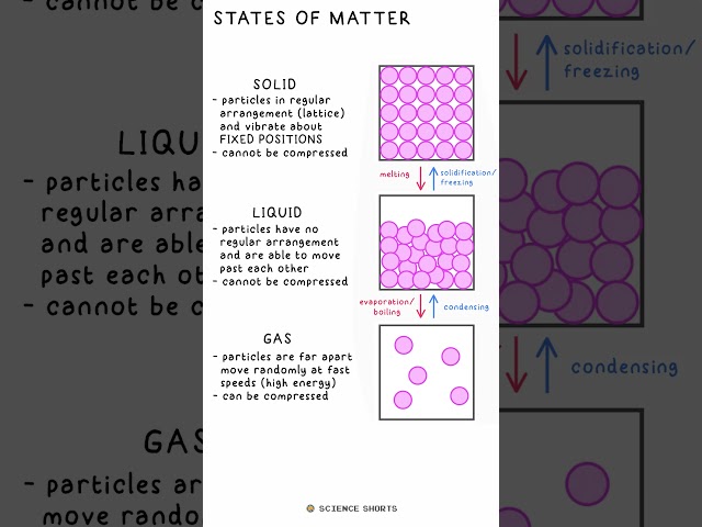 STATES OF MATTER & STATE SYMBOLS - Chemistry & Physics Science Revision (GCSE) #school #exams