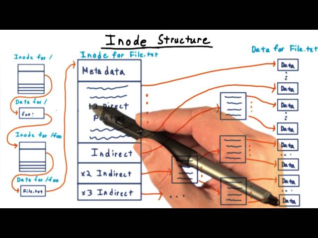 Inode Structure