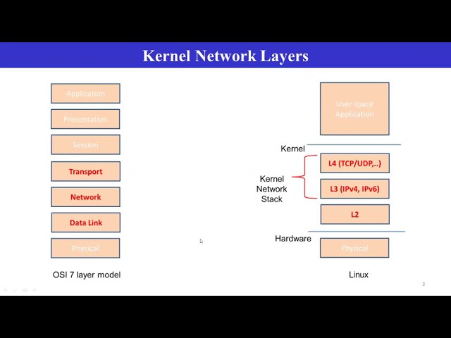 Design and Implementation of Network Protocol & Linux Kernel Network stack - Part 1
