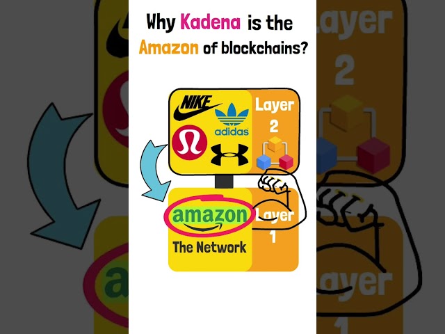 Kadena The Worlds Most Advanced Smart Contract Blockchain in the World.