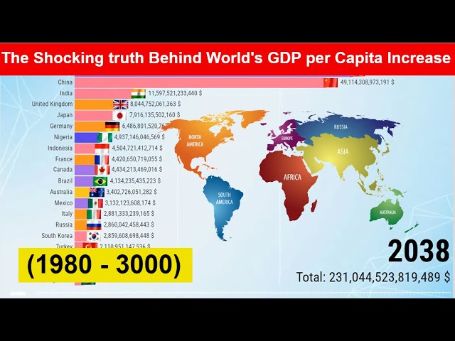 The Shocking truth Behind World's GDP per Capita Increase (1980 - 3000) Richest Countries